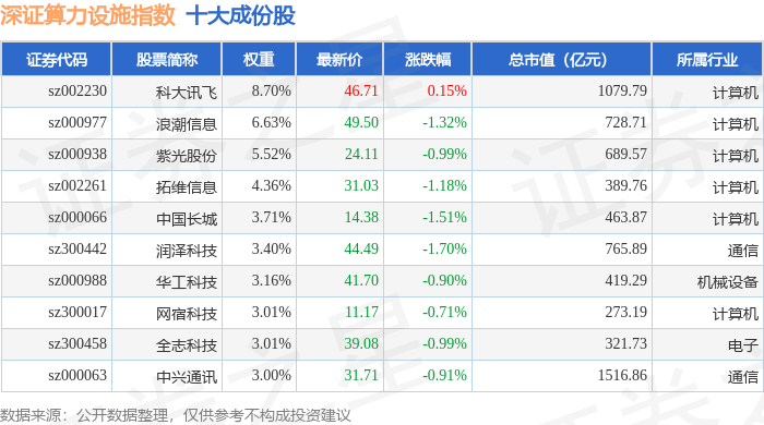 pg电子娱乐官网5月22日深证算力设备（970051）指数跌101%成分股神州数(图1)