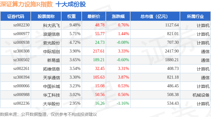 电子数码7月31日深证算力设备R（470051）指数涨07%成分股神州数码（00